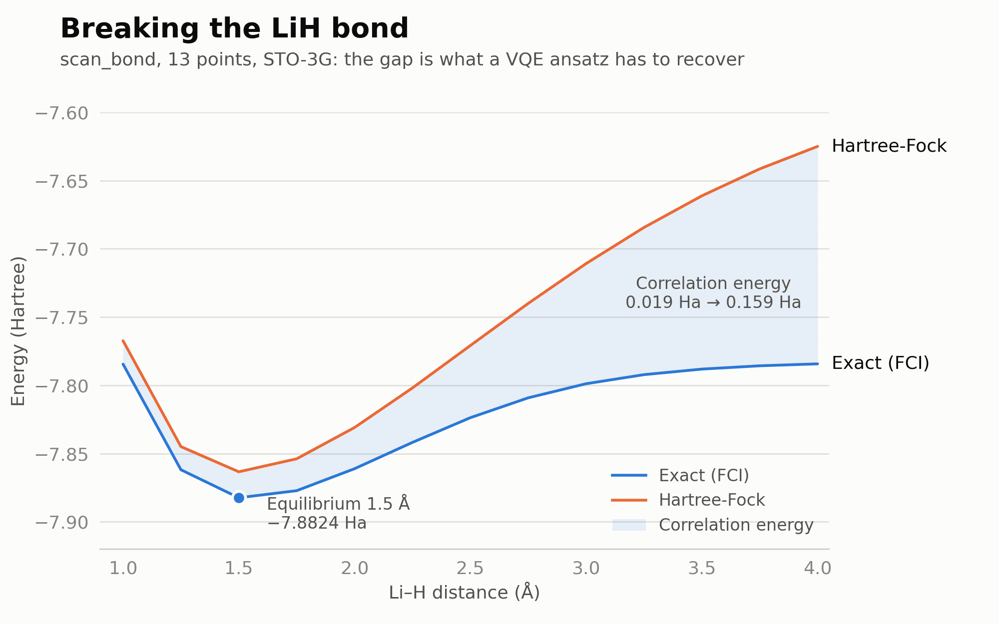 Line chart of LiH energy versus Li-H distance from 1.0 to 4.0 angstrom: the exact FCI curve sits below Hartree-Fock, with the gap growing from 0.019 to 0.159 hartree as the bond stretches