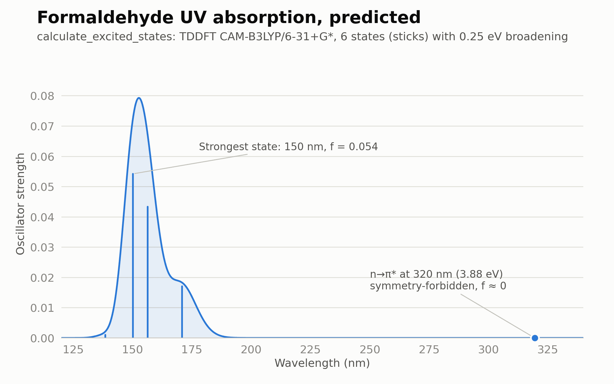 Predicted UV absorption spectrum of formaldehyde: excited-state sticks with a broadened envelope peaking near 150 nm and a dark n to pi-star state at 320 nm