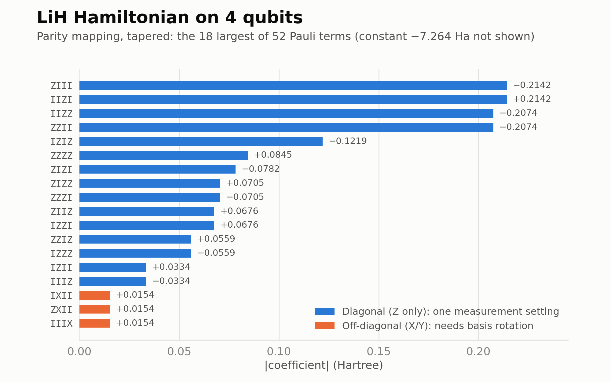 Horizontal bar chart of the 18 largest Pauli terms of the 4-qubit LiH Hamiltonian, Z-only terms in blue and X-containing terms in orange