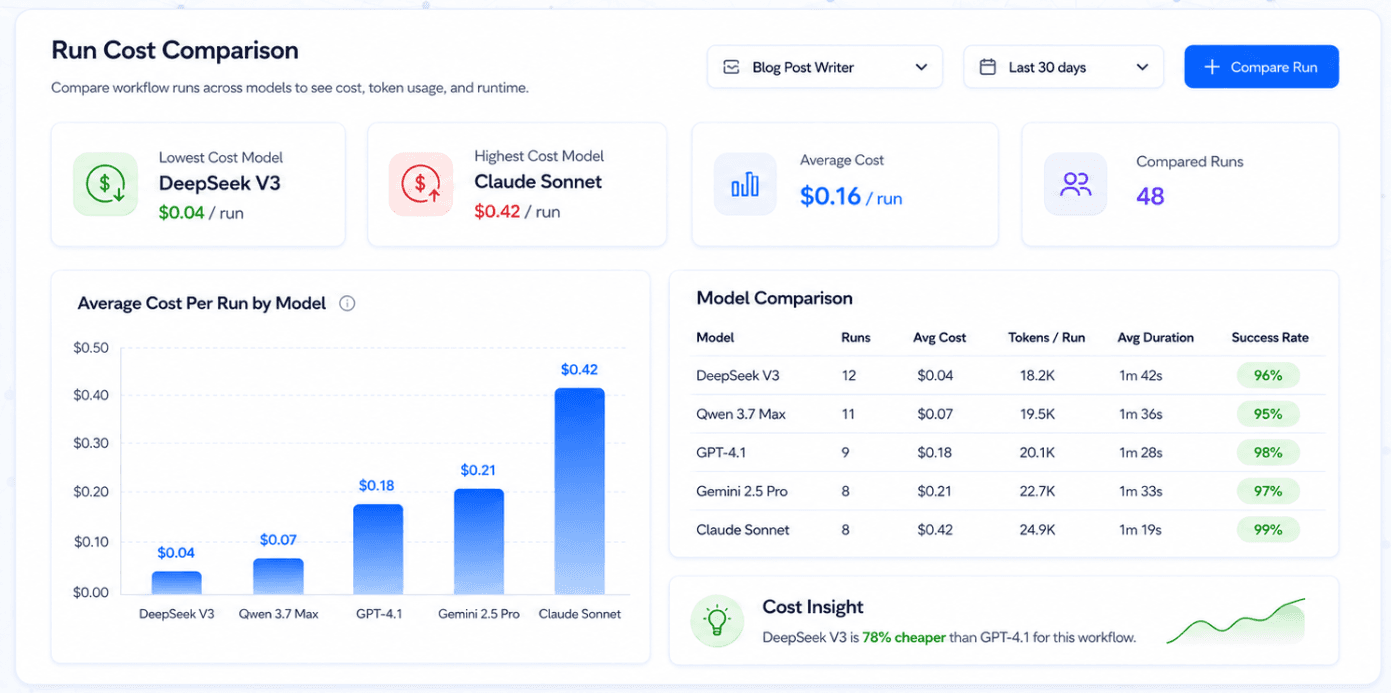 AgentPMT run cost comparison table showing per-model cost and success rate for each workflow