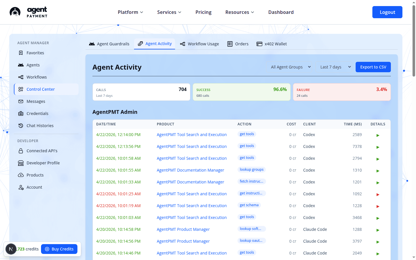 Agent Activity tab showing 704 calls in the last 7 days with 96.6% success and 3.4% failure, alongside a row-by-row audit log of agent actions.